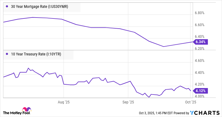 30 Year Mortgage Rate Chart