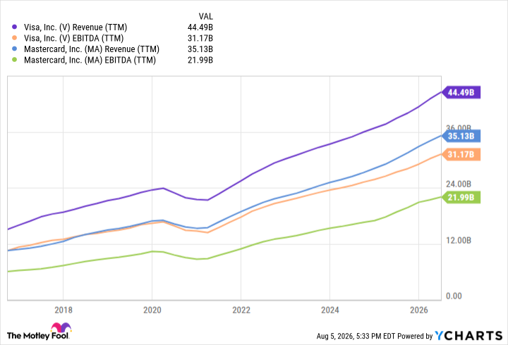 V Revenue (TTM) Chart