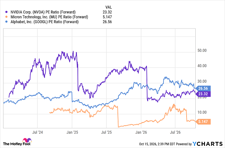 NVDA PE Ratio (Forward) Chart