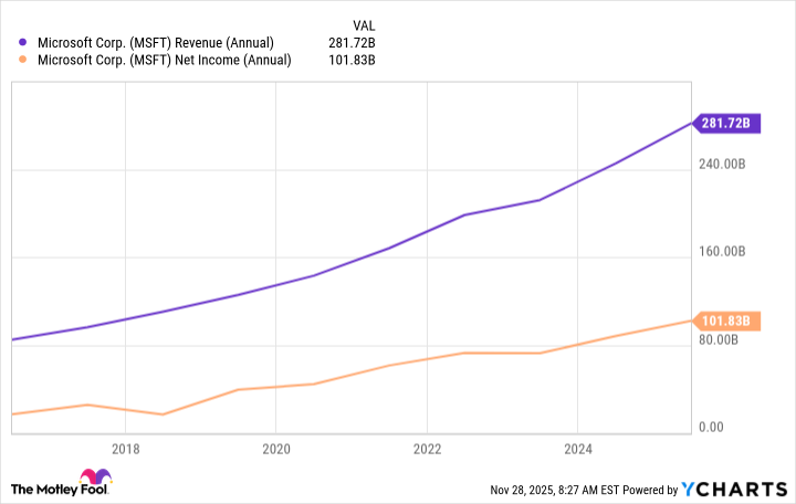 MSFT Revenue (Annual) Chart