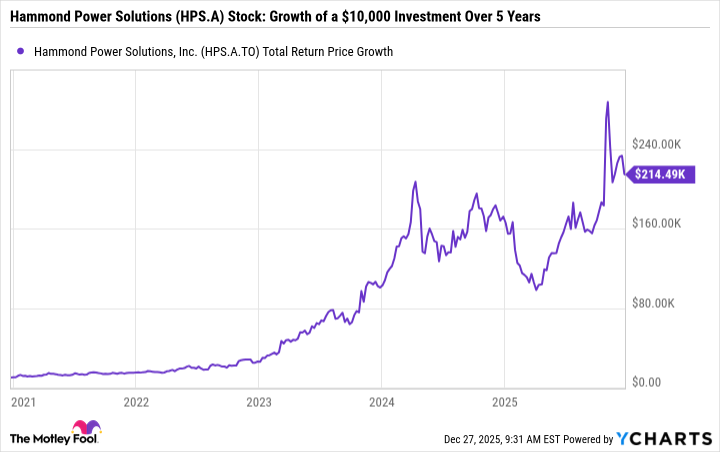 HPS.A Total Return Price Chart