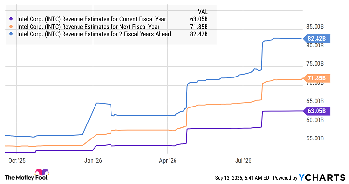 INTC Revenue Estimates for Current Fiscal Year Chart