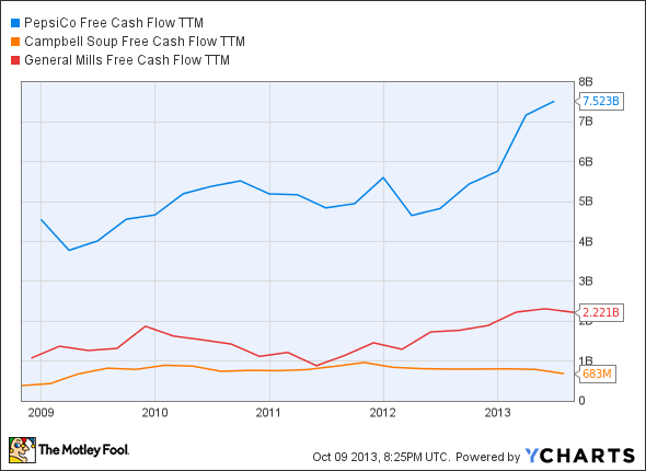 PEP Free Cash Flow TTM Chart