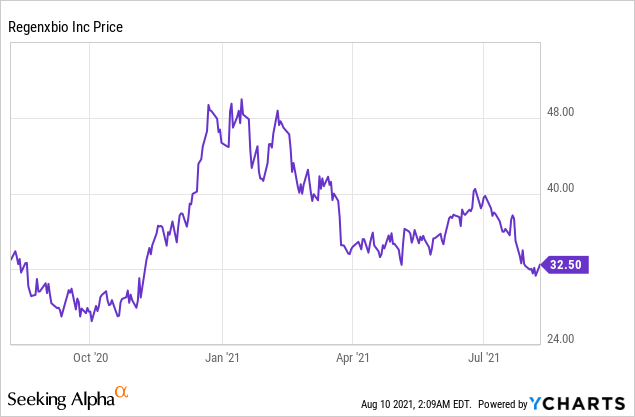 RegenxBio Inc: A Compelling Investment Opportunity!