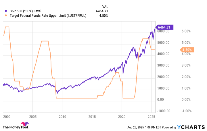 ^SPX Chart