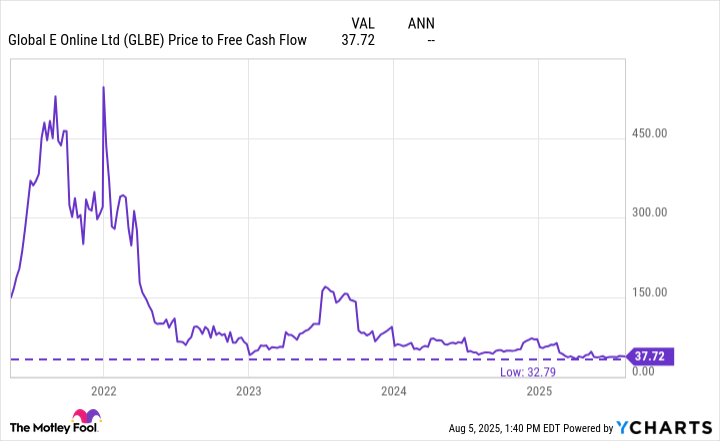 GLBE Price to Free Cash Flow Chart