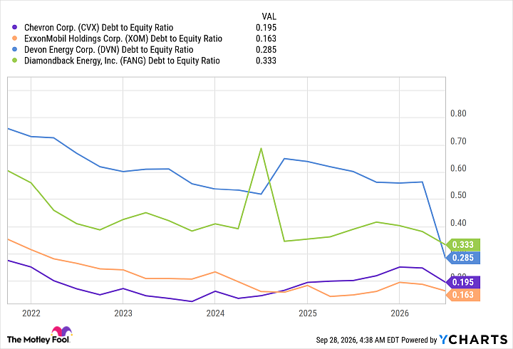 CVX Debt to Equity Ratio Chart