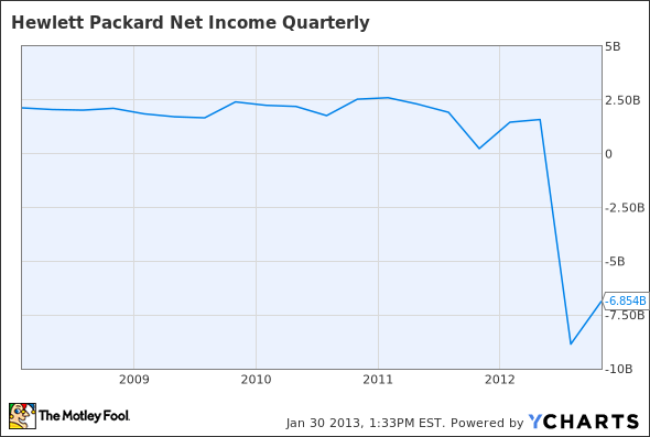 HPQ Net Income Quarterly Chart