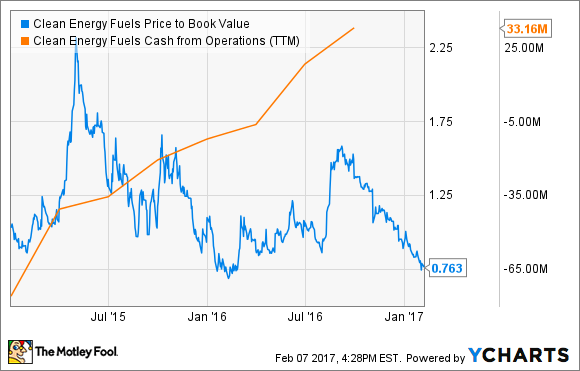 CLNE Price to Book Value Chart