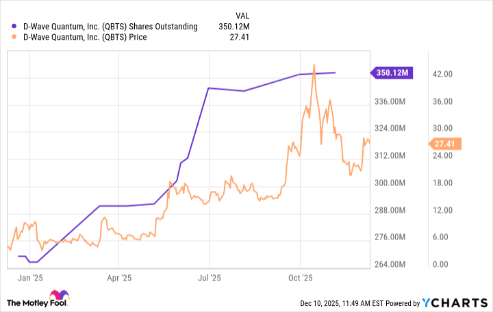 QBTS Shares Outstanding Chart