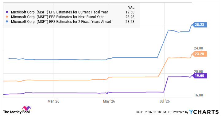 MSFT EPS Estimates for Current Fiscal Year Chart