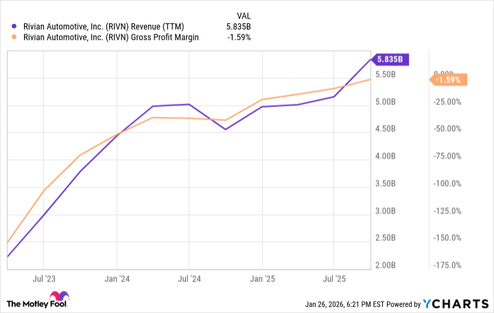 RIVN Revenue (TTM) Chart