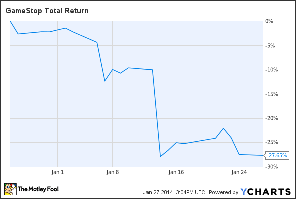 GME Total Return Price Chart