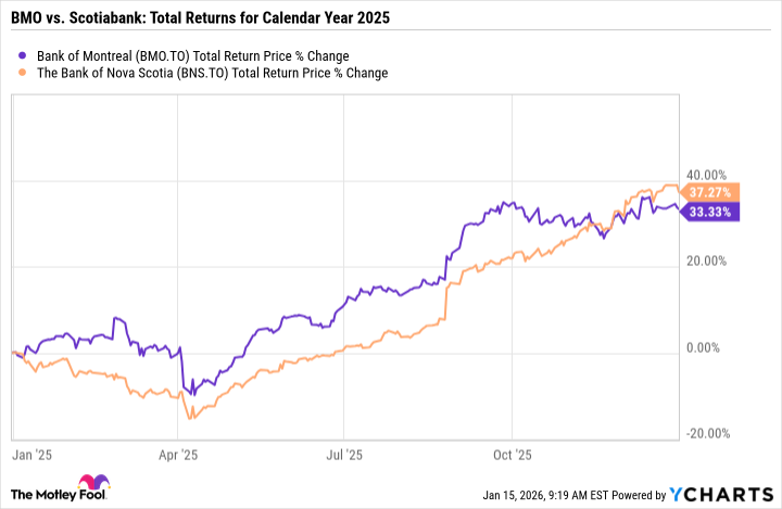 BMO Total Return Price Chart