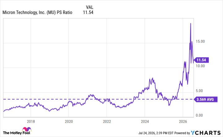 MU PS Ratio Chart