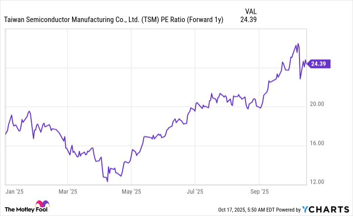 TSM PE Ratio (Forward 1y) Chart