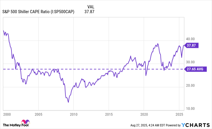 S&P 500 Shiller CAPE Ratio Chart