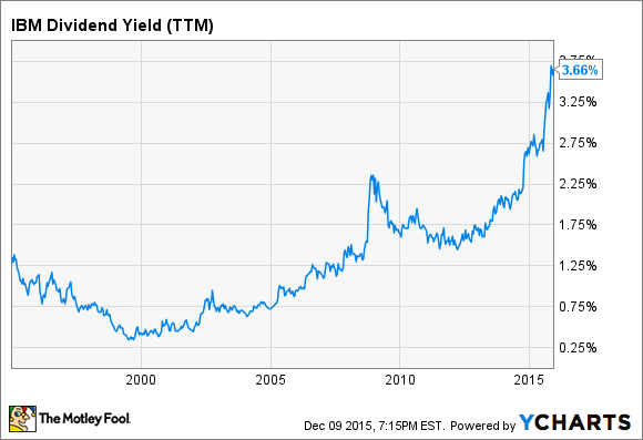 IBM Dividend Yield (TTM) Chart