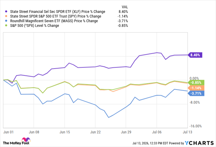Money Is Suddenly Rotating Into Financial Stocks. Here's What's Driving It -- and Whether the Move Lasts.