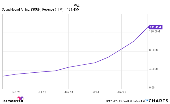 SOUN Revenue (TTM) Chart