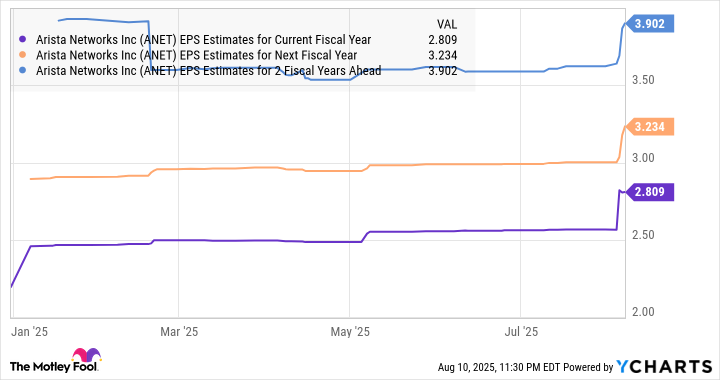 ANET EPS Estimates for Current Fiscal Year Chart