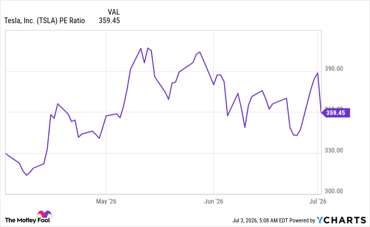 Tesla Stock Jumped 6.7% Monday to $419 — Here's Why — additional image