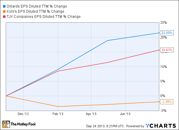 DDS EPS Diluted TTM Chart