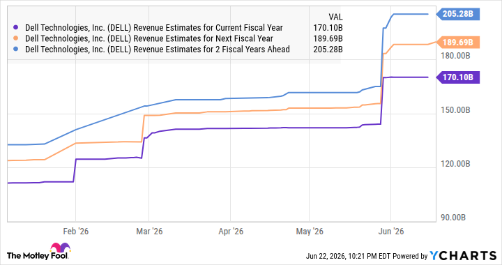 DELL Revenue Estimates for Current Fiscal Year Chart