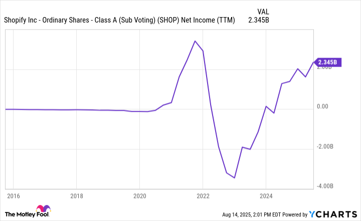 SHOP Net Income (TTM) Chart
