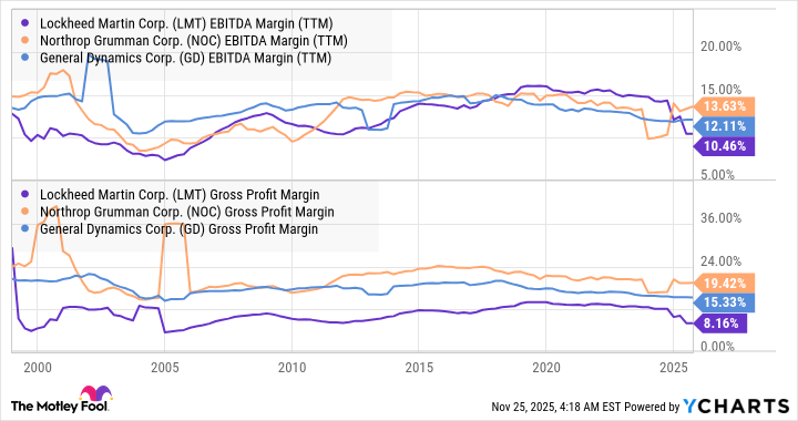 LMT EBITDA Margin (TTM) Chart