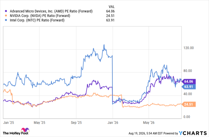AMD PE Ratio (Forward) Chart