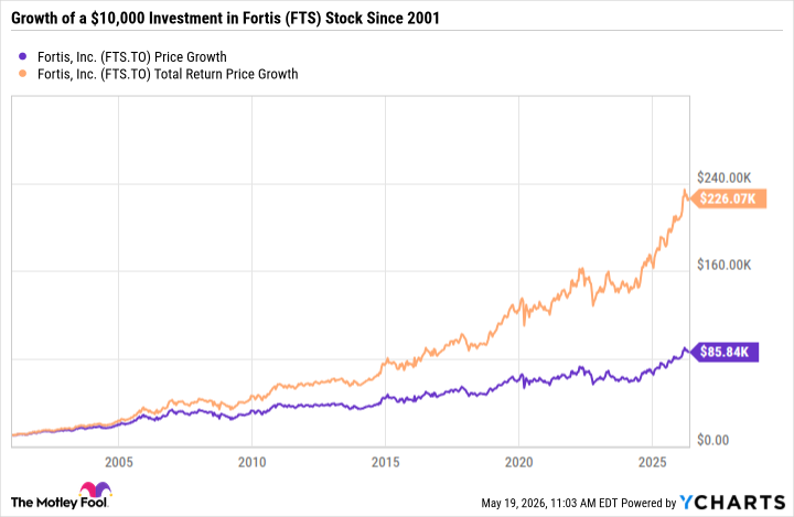FTS Chart