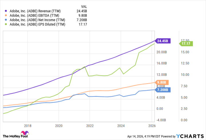 ADBE Revenue (TTM) Chart