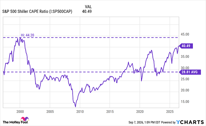 S&P 500 Shiller CAPE Ratio Chart