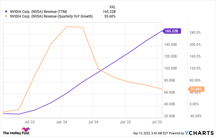 NVDA Revenue (TTM) Chart