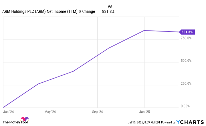 ARM Net Income (TTM) Chart
