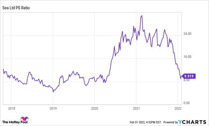 SE PS Ratio Chart