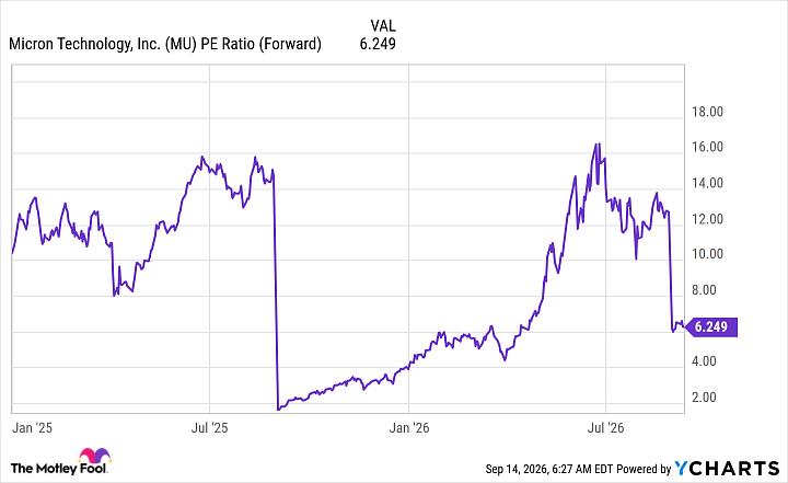 MU PE Ratio (Forward) Chart