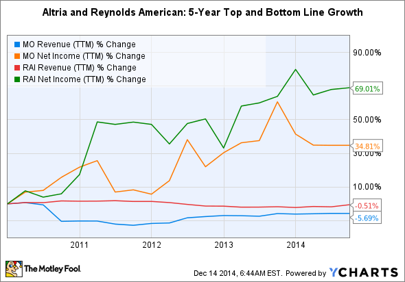 MO Revenue (TTM) Chart