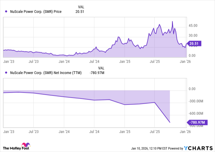 SMR Chart