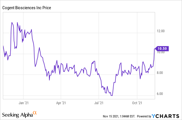 Cogent Biosciences: Massive Upside Potential!