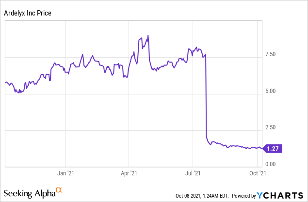 Is it the end of the road for Ardelyx Inc?