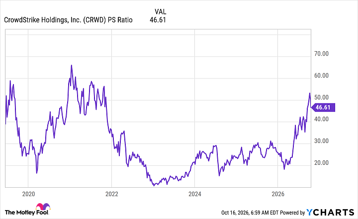 CRWD PS Ratio Chart