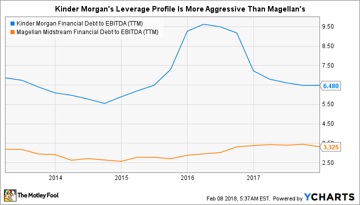 KMI Financial Debt to EBITDA (TTM) Chart