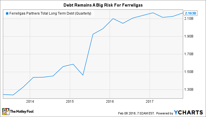 FGP Total Long Term Debt (Quarterly) Chart