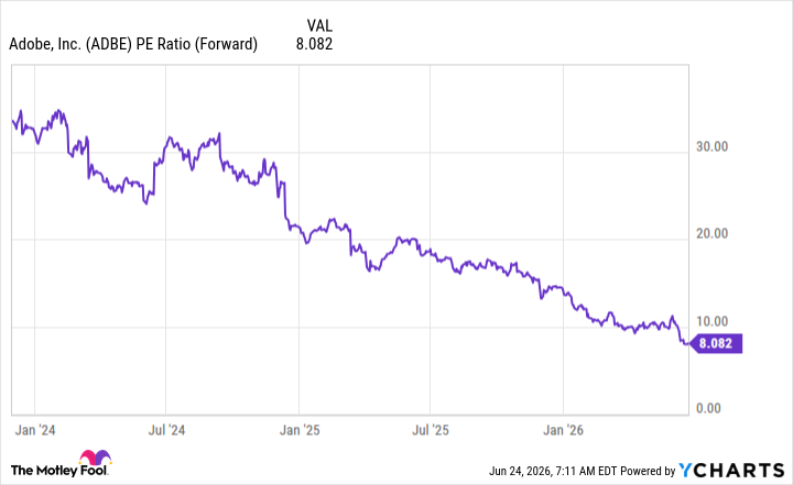 ADBE PE Ratio (Forward) Chart