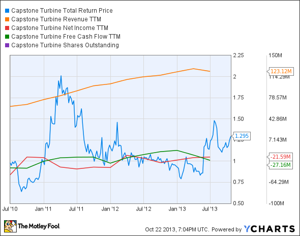 CPST Total Return Price Chart