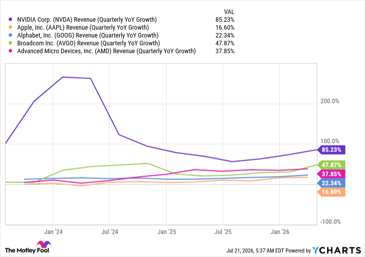 NVDA Revenue (Quarterly YoY Growth) Chart