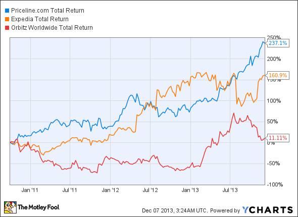 PCLN Total Return Price Chart