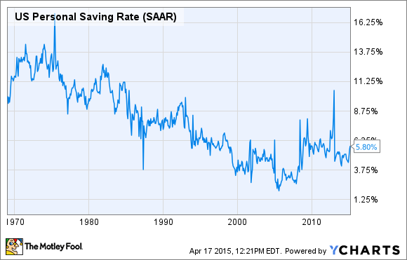 US Personal Saving Rate Chart